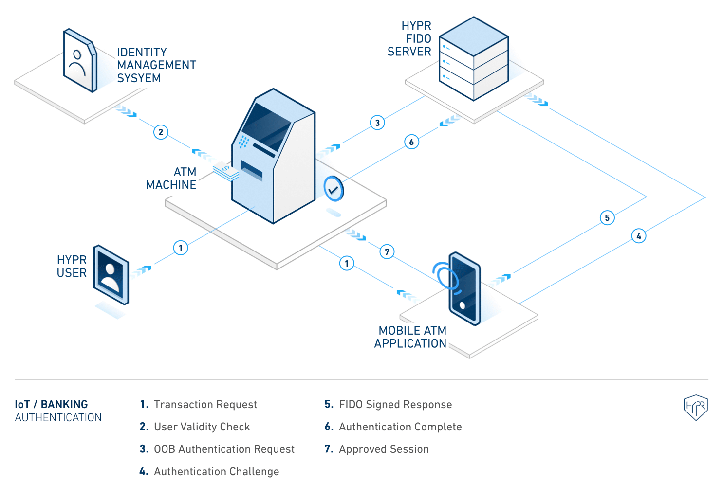 debit card authentication